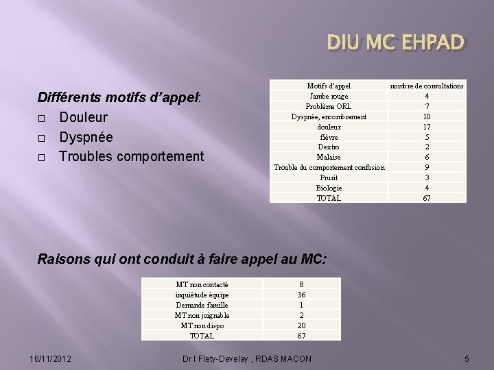 DIU MC EHPAD Différents motifs d’appel: � Douleur � Dyspnée � Troubles comportement Motifs