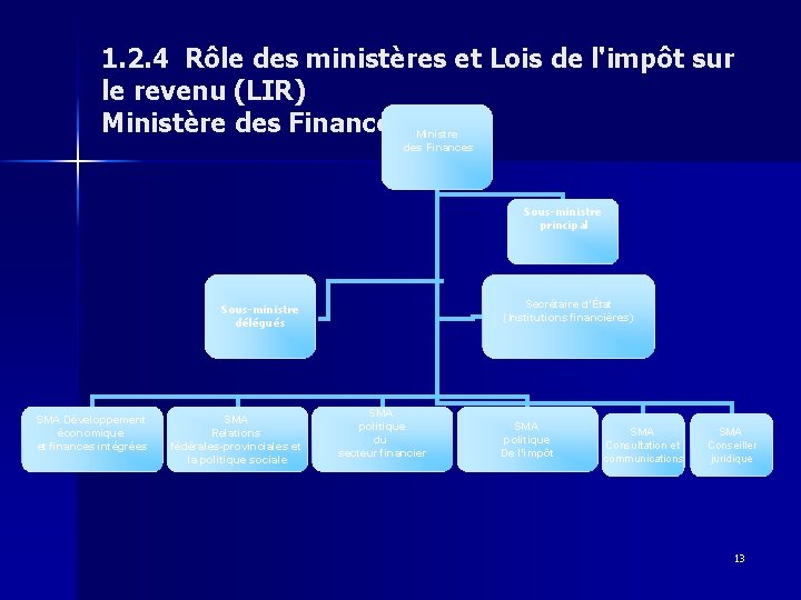 1. 2. 4 Rôle des ministères et Lois de l'impôt sur le revenu (LIR)