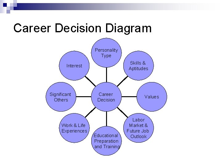 Career Decision Diagram Personality Type Skills & Aptitudes Interest Significant Others Work & Life