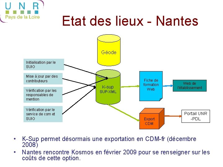 Etat des lieux - Nantes Géode Initialisation par le SUIO Mise à jour par