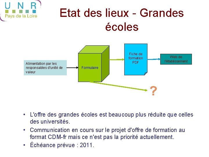 Etat des lieux - Grandes écoles Alimentation par les responsables d’unité de valeur Fiche