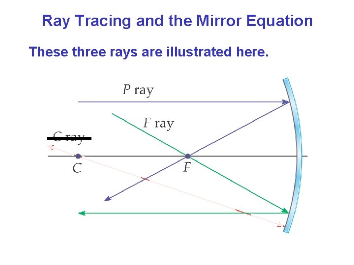 Ray Tracing and the Mirror Equation These three rays are illustrated here. Ray Tracing and the Mirror Equation These three rays are illustrated here.