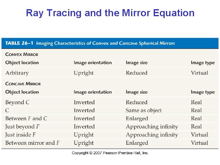 Ray Tracing and the Mirror Equation Ray Tracing and the Mirror Equation