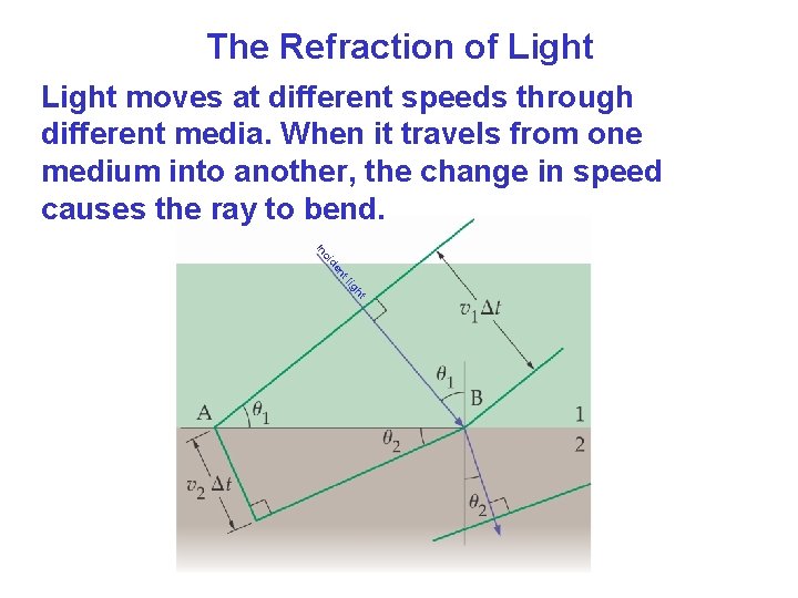 The Refraction of Light moves at different speeds through different media. When it travels The Refraction of Light moves at different speeds through different media. When it travels