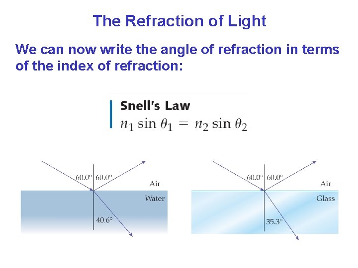 The Refraction of Light We can now write the angle of refraction in terms The Refraction of Light We can now write the angle of refraction in terms