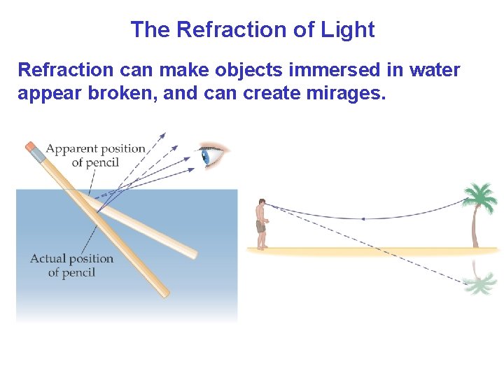 The Refraction of Light Refraction can make objects immersed in water appear broken, and The Refraction of Light Refraction can make objects immersed in water appear broken, and
