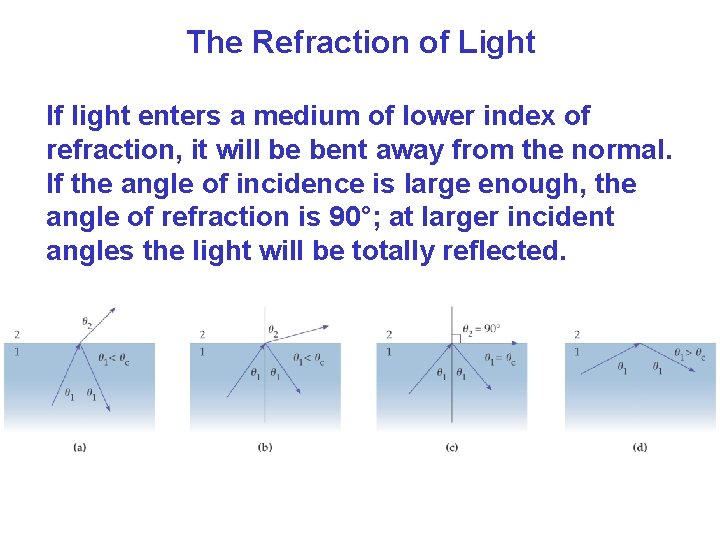 The Refraction of Light If light enters a medium of lower index of refraction, The Refraction of Light If light enters a medium of lower index of refraction,