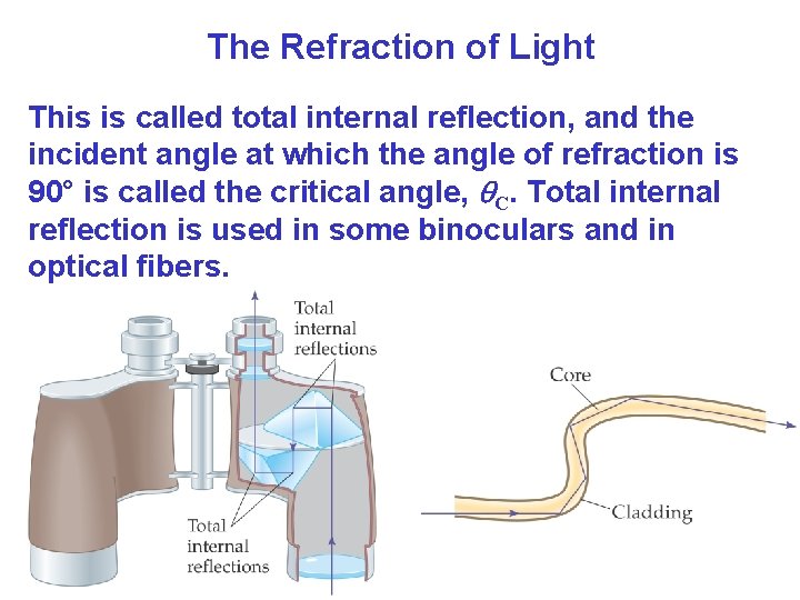 The Refraction of Light This is called total internal reflection, and the incident angle The Refraction of Light This is called total internal reflection, and the incident angle