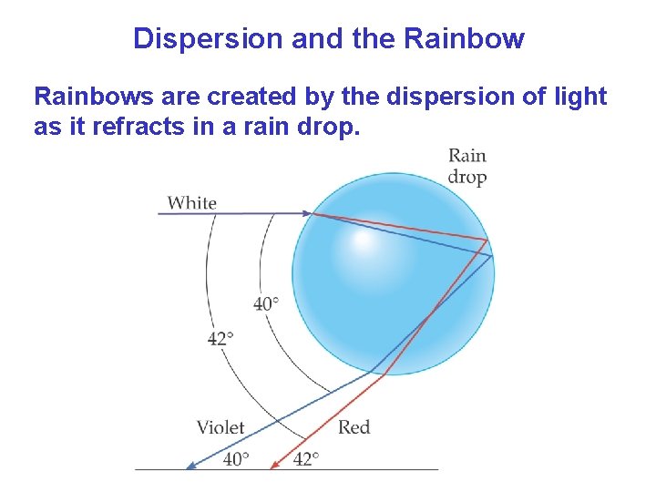 Dispersion and the Rainbows are created by the dispersion of light as it refracts Dispersion and the Rainbows are created by the dispersion of light as it refracts
