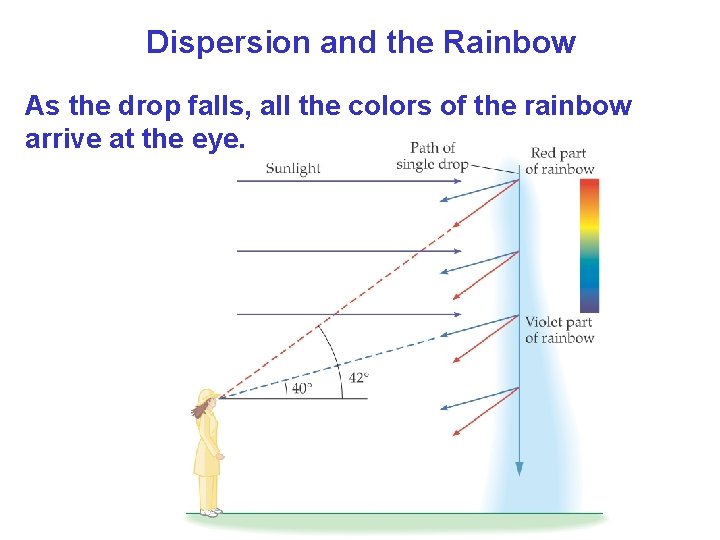 Dispersion and the Rainbow As the drop falls, all the colors of the rainbow Dispersion and the Rainbow As the drop falls, all the colors of the rainbow