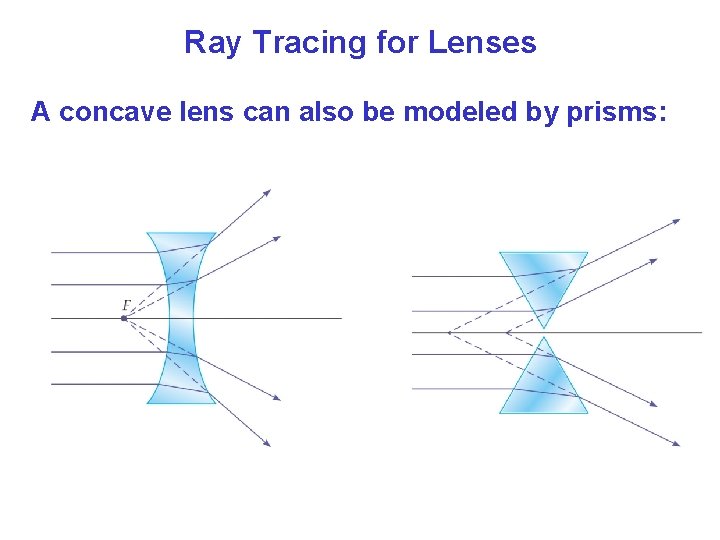 Ray Tracing for Lenses A concave lens can also be modeled by prisms: Ray Tracing for Lenses A concave lens can also be modeled by prisms: