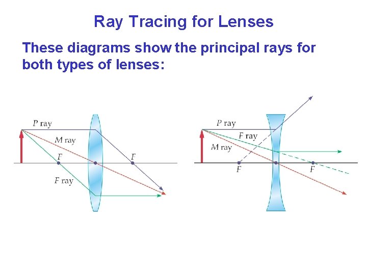 Ray Tracing for Lenses These diagrams show the principal rays for both types of Ray Tracing for Lenses These diagrams show the principal rays for both types of