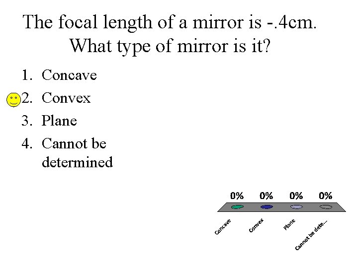 The focal length of a mirror is -. 4 cm. What type of mirror The focal length of a mirror is -. 4 cm. What type of mirror