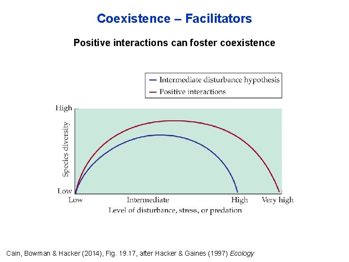 Coexistence – Facilitators Positive interactions can foster coexistence Cain, Bowman & Hacker (2014), Fig.