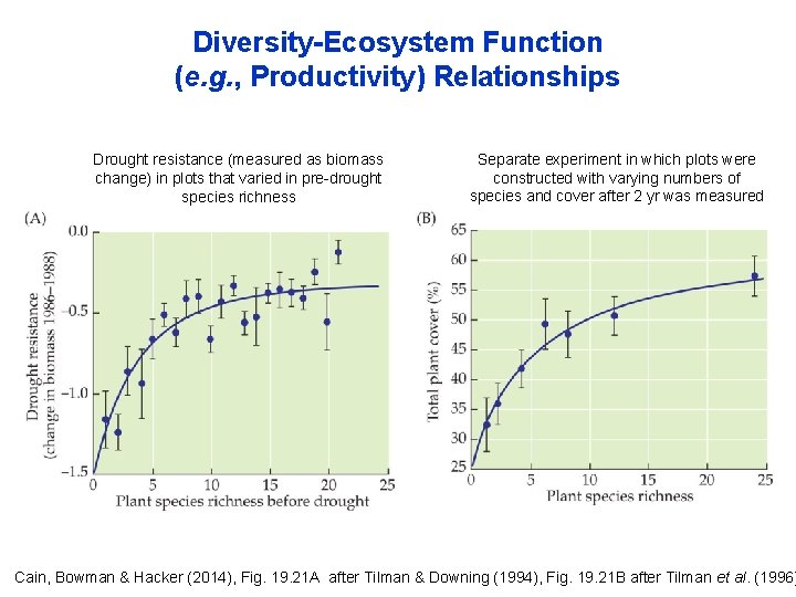 Diversity-Ecosystem Function (e. g. , Productivity) Relationships Drought resistance (measured as biomass change) in