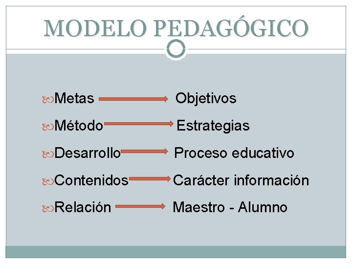 MODELO PEDAGÓGICO Metas Objetivos Método Estrategias Desarrollo Proceso educativo Contenidos Carácter información Relación Maestro