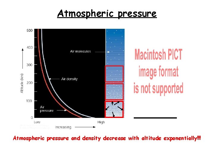 Atmospheric pressure and density decrease with altitude exponentially!!! 