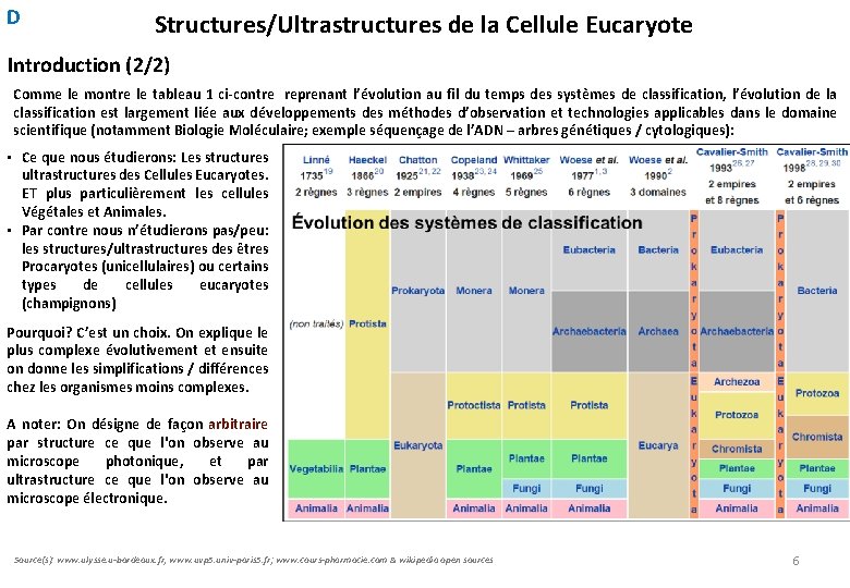 D Structures/Ultrastructures de la Cellule Eucaryote Introduction (2/2) Comme le montre le tableau 1