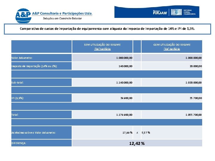 Comparativo de custos de importação de equipamento com alíquota do Imposto de Importação de