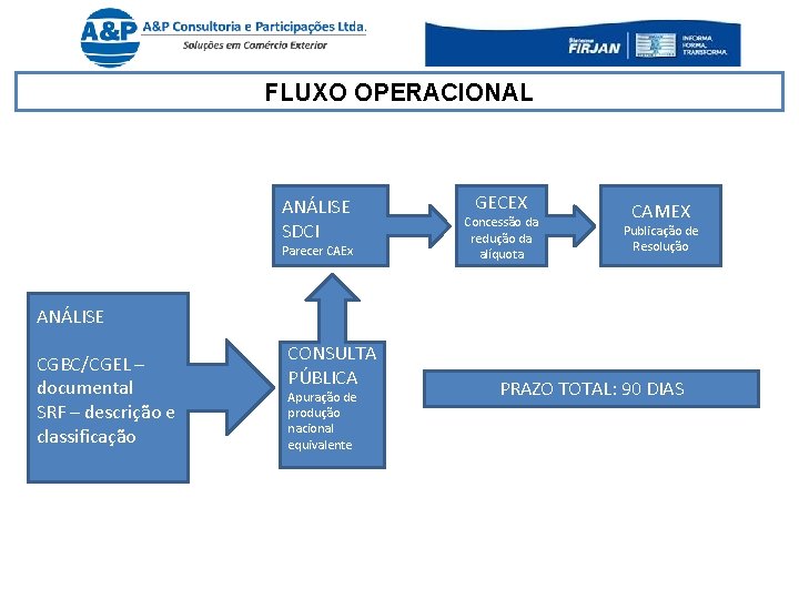 FLUXO OPERACIONAL ANÁLISE SDCI Parecer CAEx GECEX Concessão da redução da alíquota CAMEX Publicação