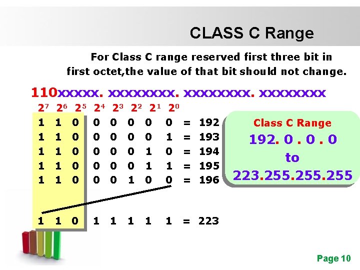 CLASS C Range For Class C range reserved first three bit in first octet,