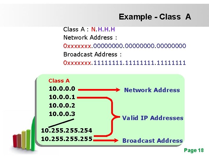 Example - Class A : N. H. H. H Network Address : 0 xxxxxxx.
