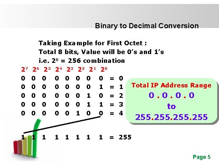 Binary to Decimal Conversion 27 0 0 0 Taking Example for First Octet :