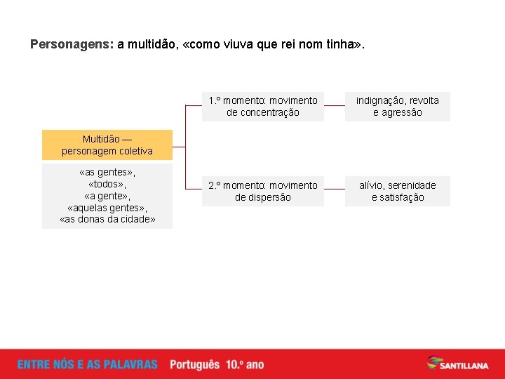 Personagens: a multidão, «como viuva que rei nom tinha» . 1. º momento: movimento Personagens: a multidão, «como viuva que rei nom tinha» . 1. º momento: movimento