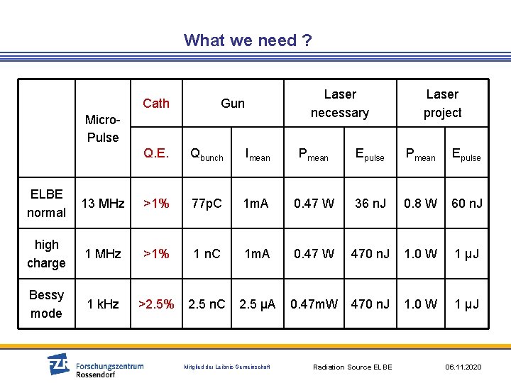 What we need ? Cath Laser necessary Gun Micro. Pulse Laser project Q. E.