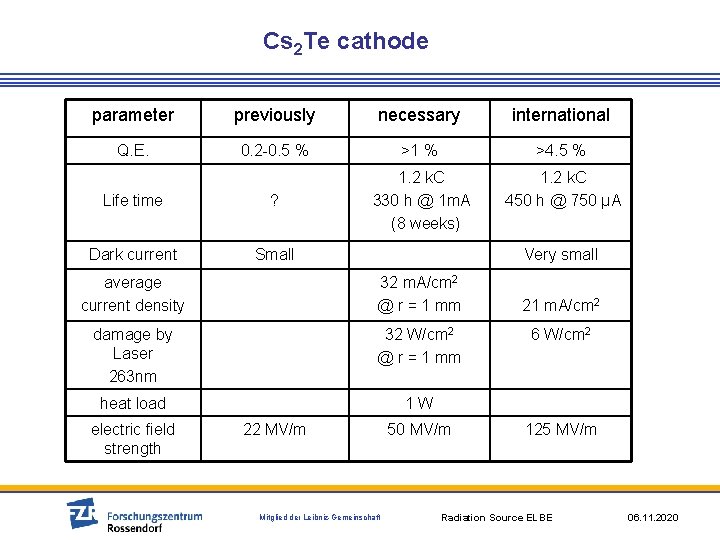 Cs 2 Te cathode parameter previously necessary international Q. E. 0. 2 -0. 5