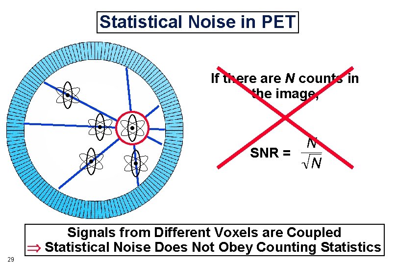 Statistical Noise in PET If there are N counts in the image, SNR =