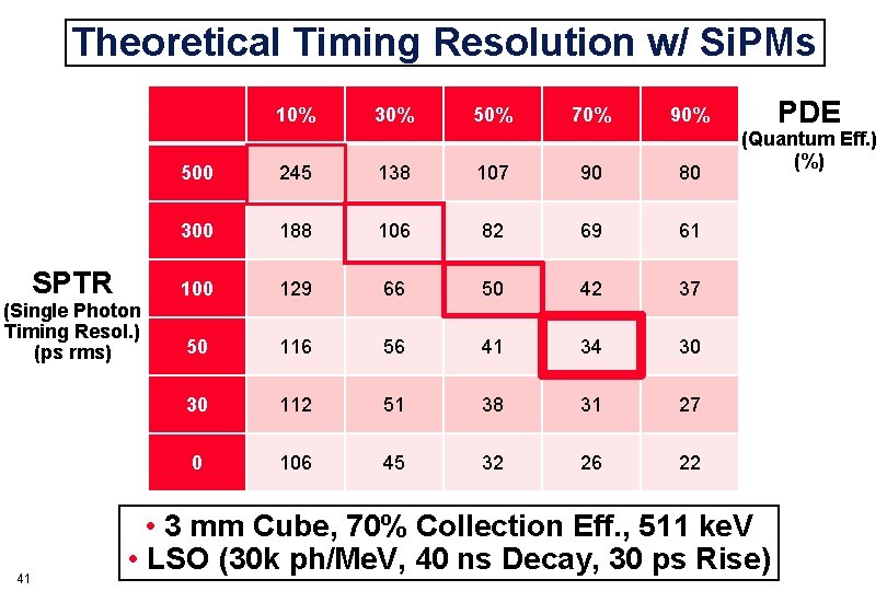 Theoretical Timing Resolution w/ Si. PMs 10% SPTR (Single Photon Timing Resol. ) (ps