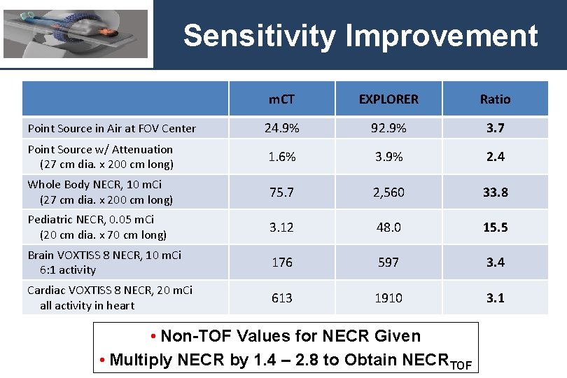 Sensitivity Improvement m. CT EXPLORER Ratio Point Source in Air at FOV Center 24.