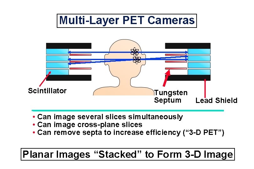 Multi-Layer PET Cameras Scintillator Tungsten Septum Lead Shield • Can image several slices simultaneously