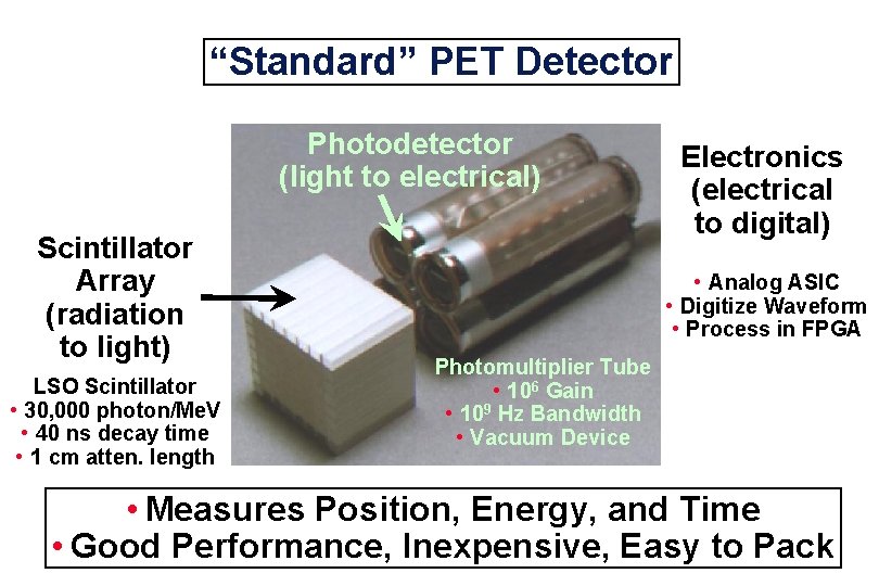 “Standard” PET Detector Photodetector (light to electrical) Scintillator Array (radiation to light) LSO Scintillator