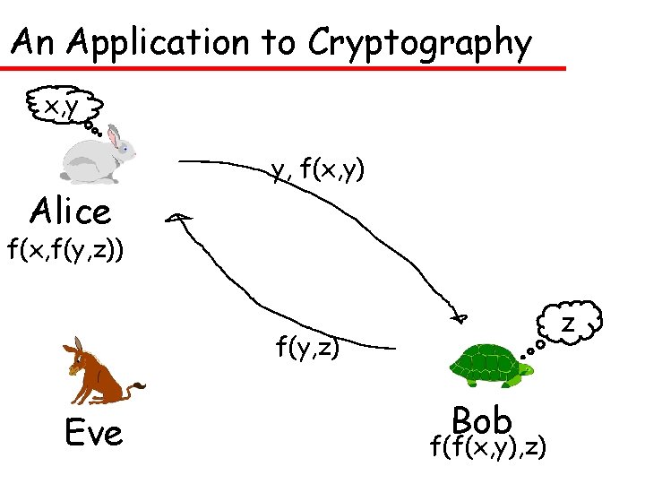 An Application to Cryptography x, y Alice y, f(x, y) f(x, f(y, z)) z