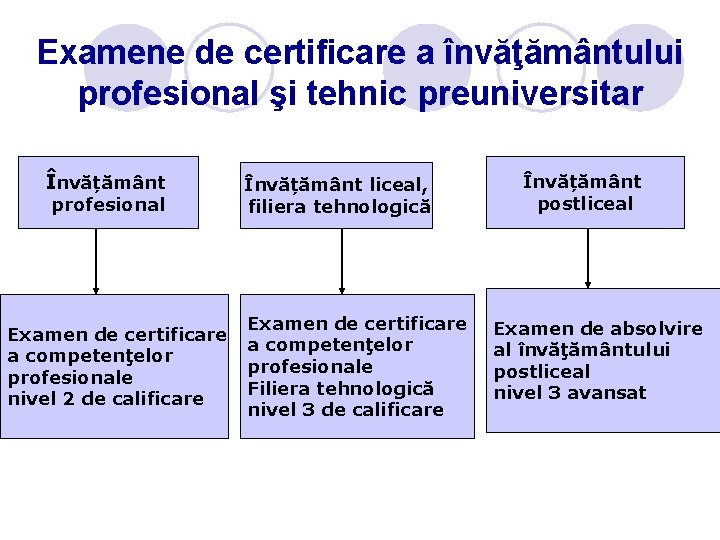 Examene de certificare a învăţământului profesional şi tehnic preuniversitar Învățământ profesional Examen de certificare