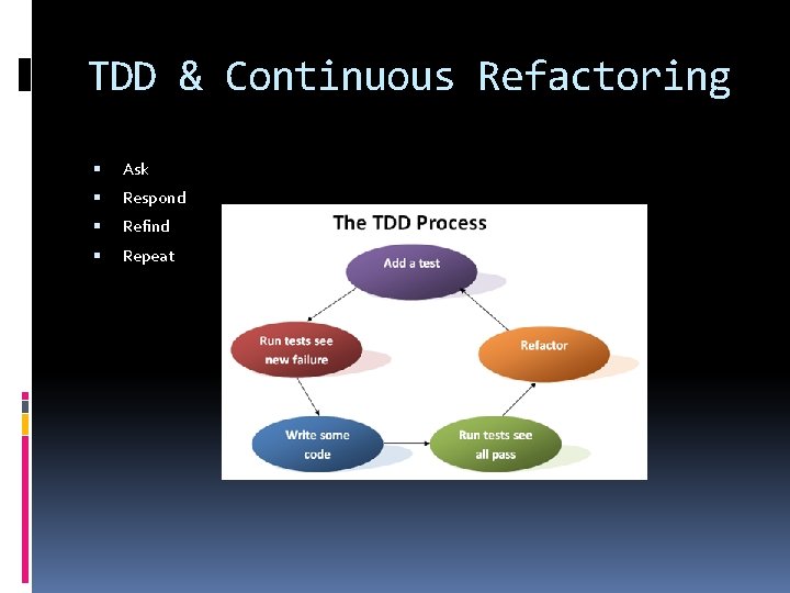 TDD & Continuous Refactoring Ask Respond Refind Repeat 