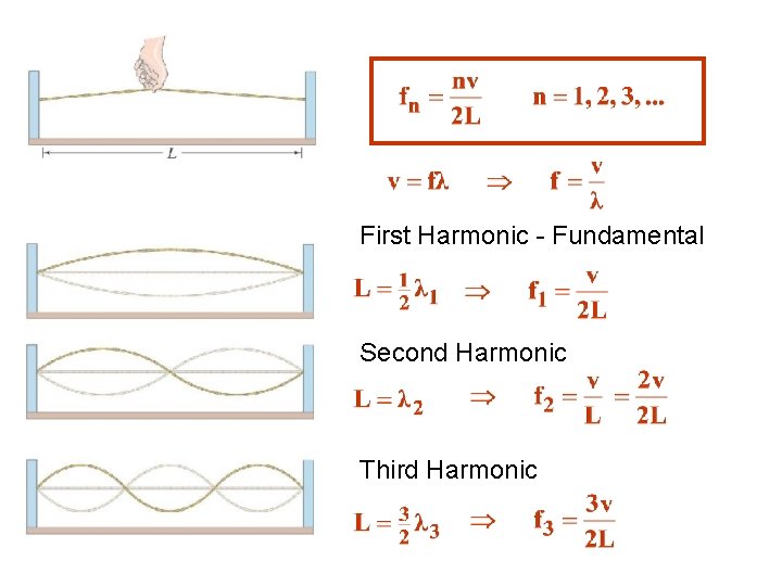 First Harmonic - Fundamental Second Harmonic Third Harmonic 
