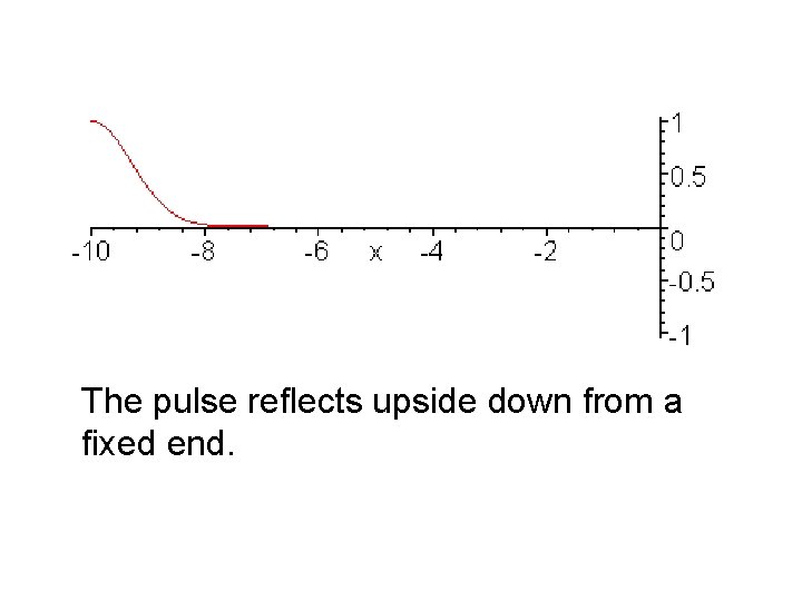 The pulse reflects upside down from a fixed end. 