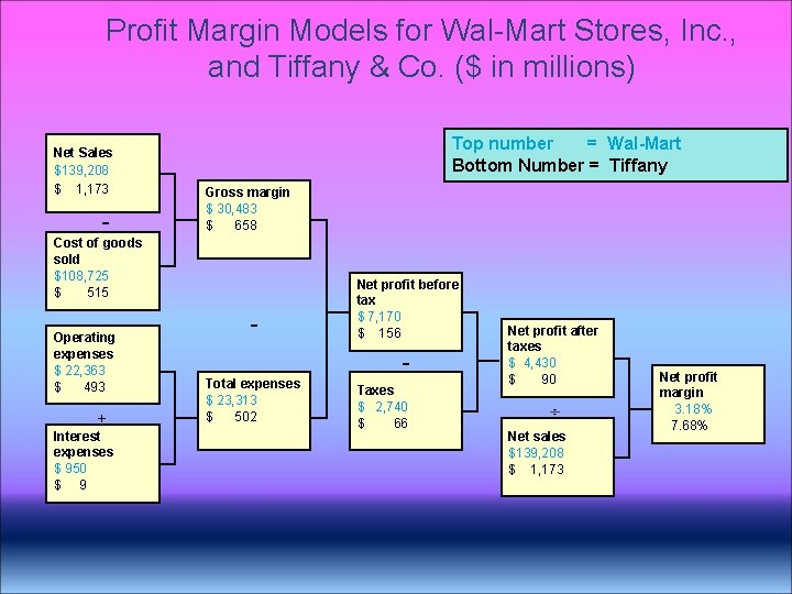 Profit Margin Models for Wal-Mart Stores, Inc. , and Tiffany & Co. ($ in Profit Margin Models for Wal-Mart Stores, Inc. , and Tiffany & Co. ($ in