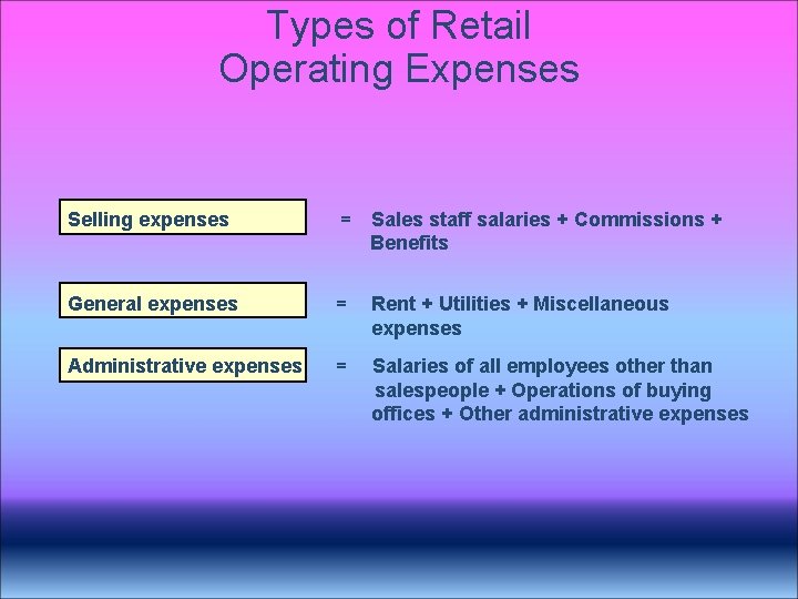Types of Retail Operating Expenses Selling expenses = Sales staff salaries + Commissions + Types of Retail Operating Expenses Selling expenses = Sales staff salaries + Commissions +