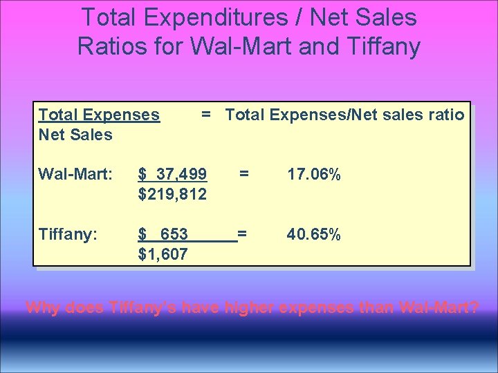 Total Expenditures / Net Sales Ratios for Wal-Mart and Tiffany Total Expenses Net Sales Total Expenditures / Net Sales Ratios for Wal-Mart and Tiffany Total Expenses Net Sales