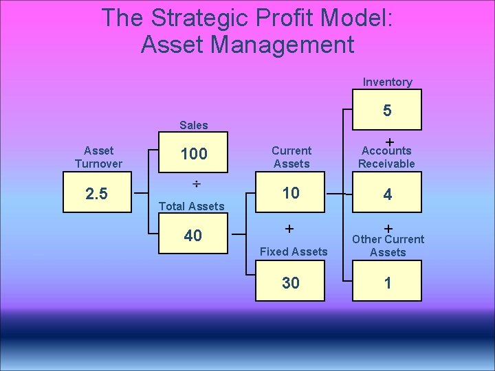 The Strategic Profit Model: Asset Management Inventory 5 Sales Asset Turnover 2. 5 100 The Strategic Profit Model: Asset Management Inventory 5 Sales Asset Turnover 2. 5 100