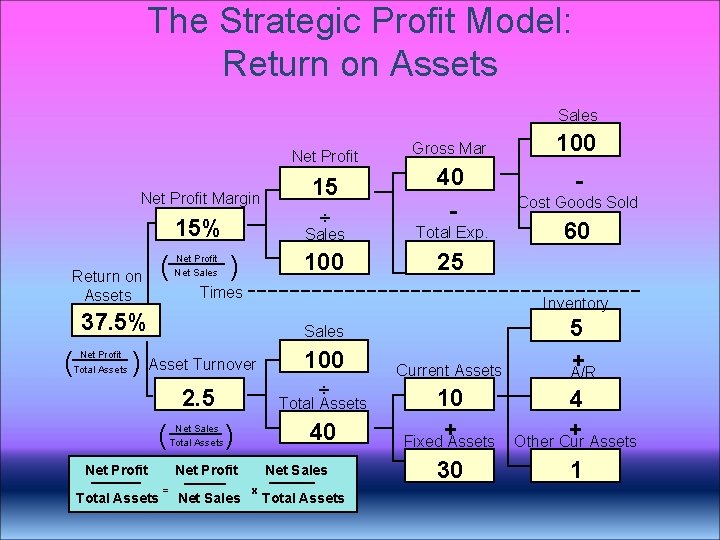 The Strategic Profit Model: Return on Assets Sales Net Profit Margin 15% Sales Total The Strategic Profit Model: Return on Assets Sales Net Profit Margin 15% Sales Total