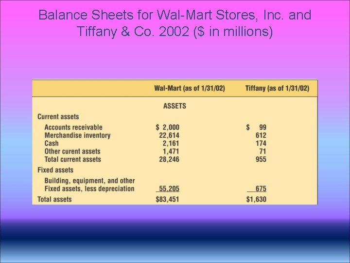 Balance Sheets for Wal-Mart Stores, Inc. and Tiffany & Co. 2002 ($ in millions) Balance Sheets for Wal-Mart Stores, Inc. and Tiffany & Co. 2002 ($ in millions)