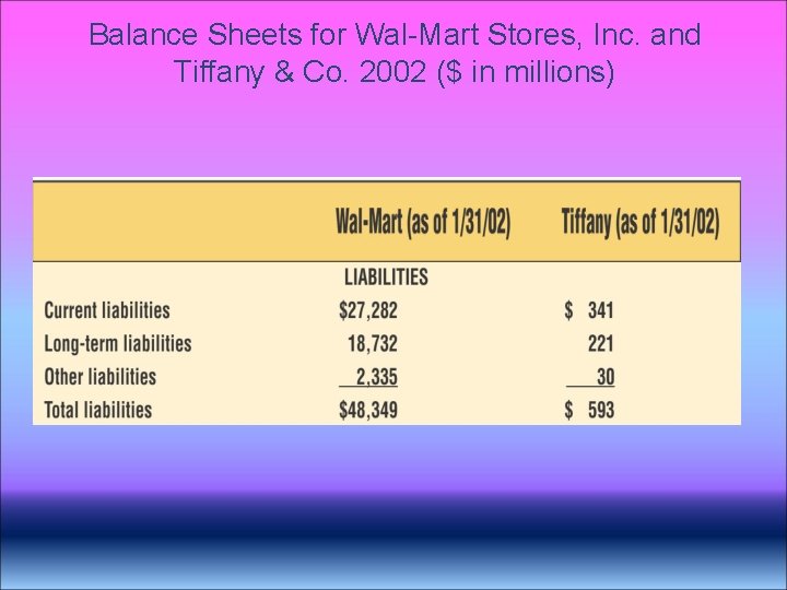 Balance Sheets for Wal-Mart Stores, Inc. and Tiffany & Co. 2002 ($ in millions) Balance Sheets for Wal-Mart Stores, Inc. and Tiffany & Co. 2002 ($ in millions)