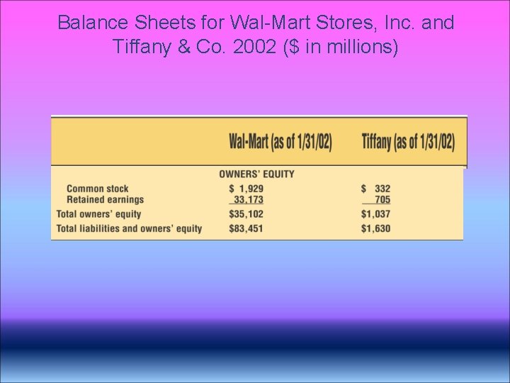 Balance Sheets for Wal-Mart Stores, Inc. and Tiffany & Co. 2002 ($ in millions) Balance Sheets for Wal-Mart Stores, Inc. and Tiffany & Co. 2002 ($ in millions)