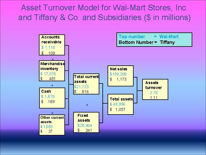 Asset Turnover Model for Wal-Mart Stores, Inc. and Tiffany & Co. and Subsidiaries ($ Asset Turnover Model for Wal-Mart Stores, Inc. and Tiffany & Co. and Subsidiaries ($