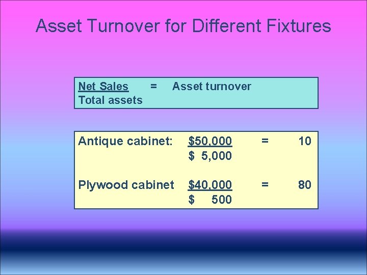 Asset Turnover for Different Fixtures Net Sales = Total assets Asset turnover Antique cabinet: Asset Turnover for Different Fixtures Net Sales = Total assets Asset turnover Antique cabinet: